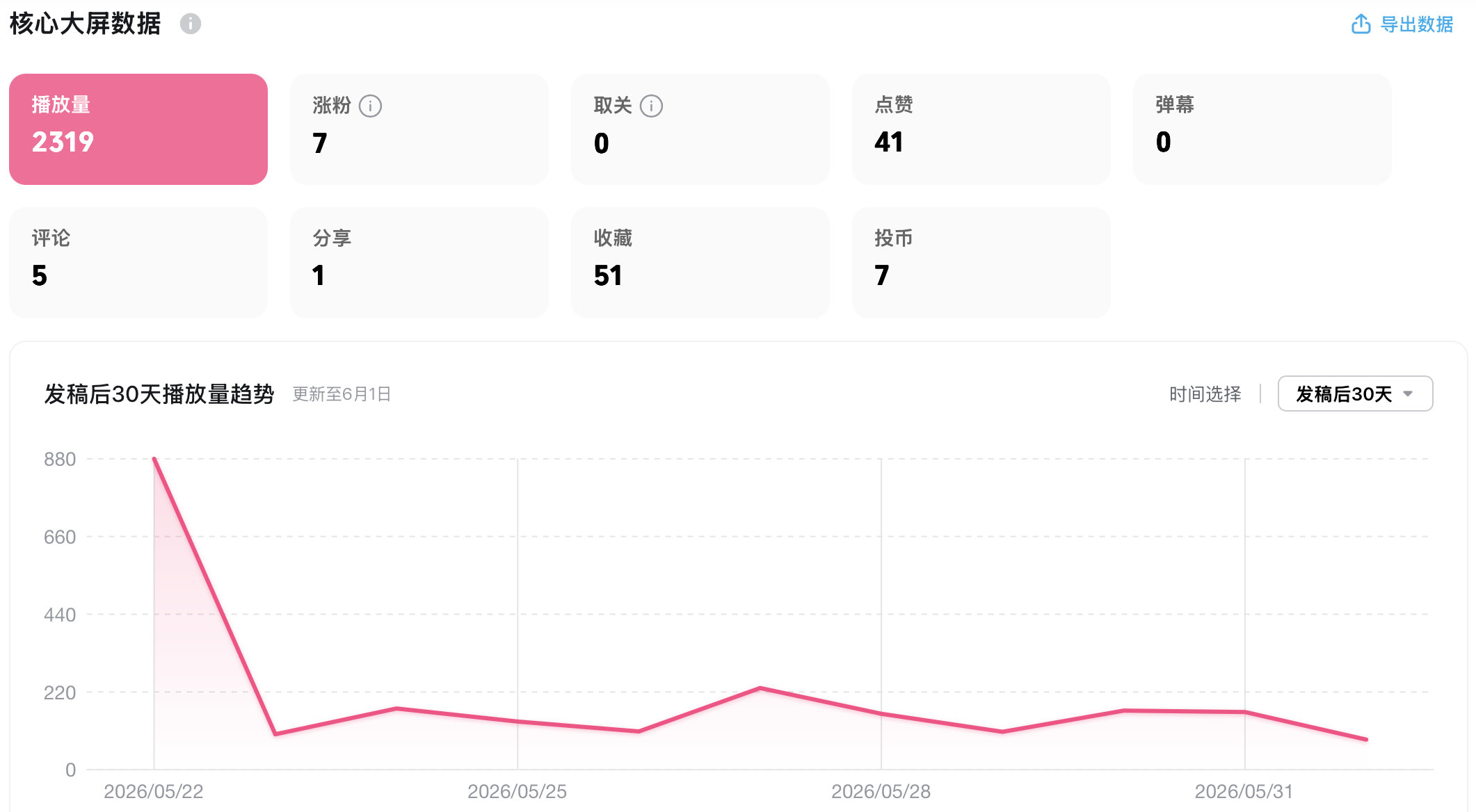 B站大盘核心数据面板