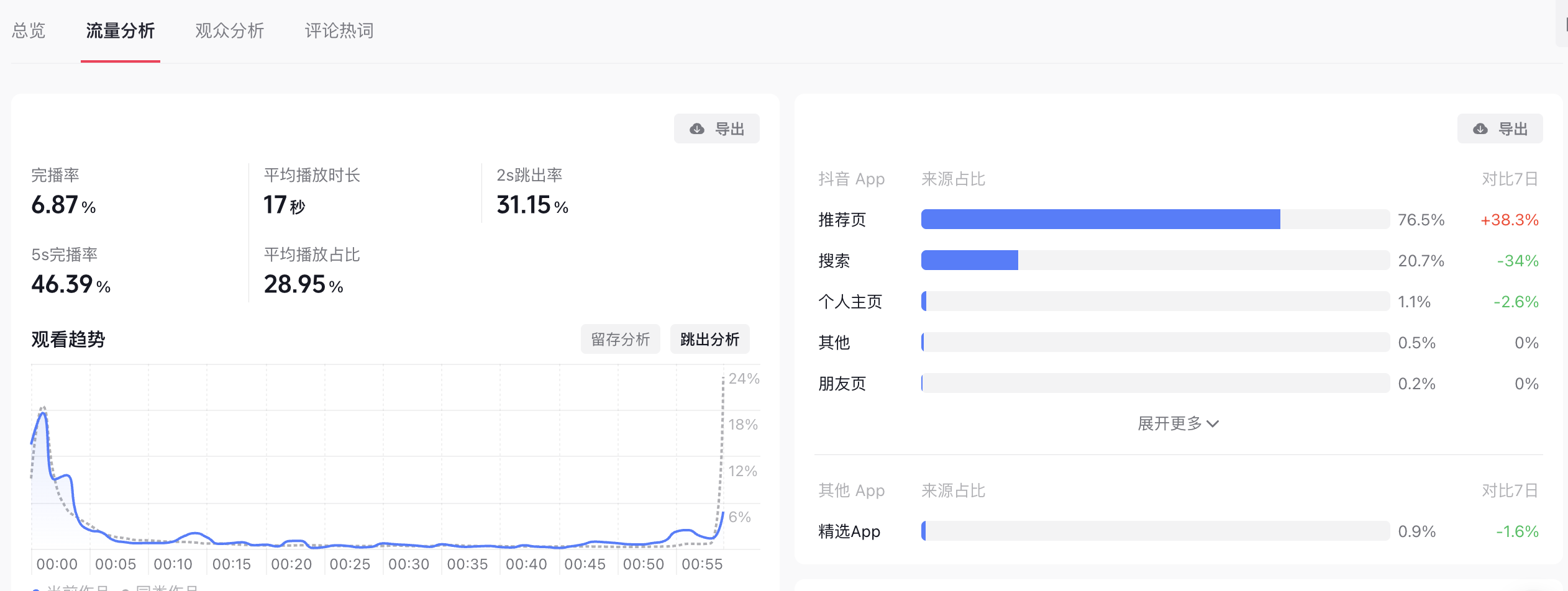 抖音完播留存跳出趋势